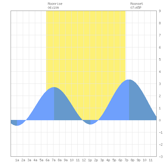 Pago Pago tide chart for Friday, December 23, 2022