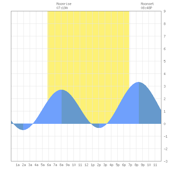 Pago Pago tide chart for Saturday, December 24, 2022