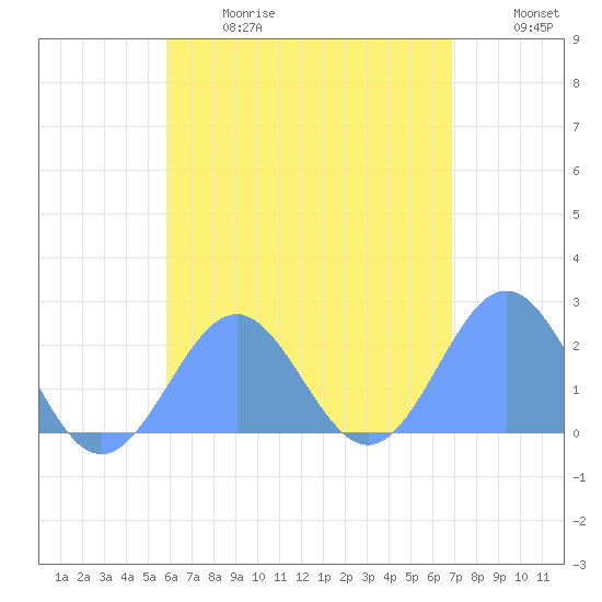 Pago Pago tide chart for Sunday, December 25, 2022