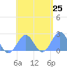 Pago Pago tide chart for Sunday, December 25, 2022