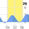 Pago Pago tide chart for Monday, December 26, 2022