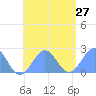 Pago Pago tide chart for Tuesday, December 27, 2022