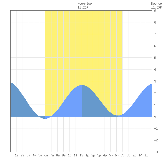 Pago Pago tide chart for Wednesday, December 28, 2022