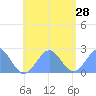 Pago Pago tide chart for Wednesday, December 28, 2022