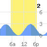 Pago Pago tide chart for Friday, December 2, 2022