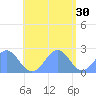 Pago Pago tide chart for Friday, December 30, 2022