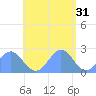 Pago Pago tide chart for Saturday, December 31, 2022