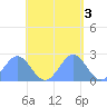 Pago Pago tide chart for Saturday, December 3, 2022