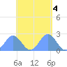 Pago Pago tide chart for Sunday, December 4, 2022
