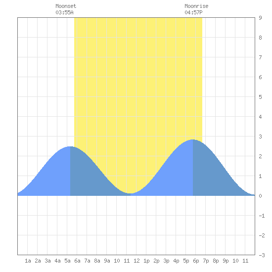 Pago Pago tide chart for Monday, December 5, 2022