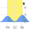 Pago Pago tide chart for Tuesday, December 6, 2022