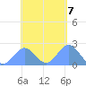 Pago Pago tide chart for Wednesday, December 7, 2022