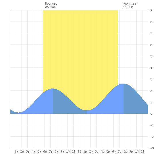 Pago Pago tide chart for Thursday, December 8, 2022