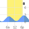 Pago Pago tide chart for Thursday, December 8, 2022