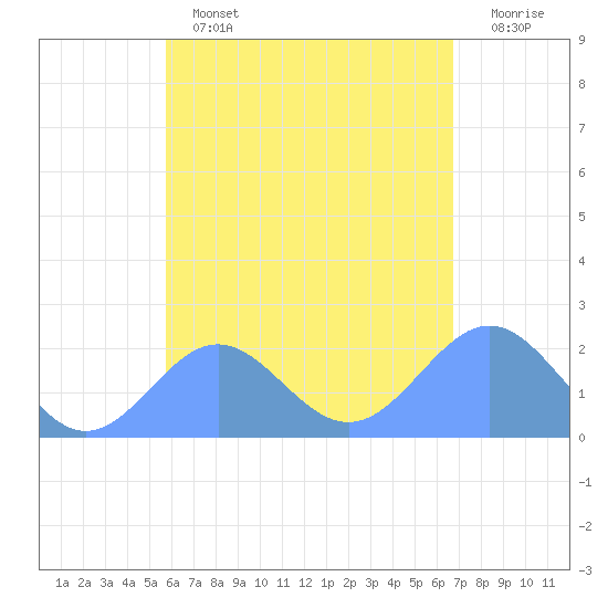 Pago Pago tide chart for Friday, December 9, 2022