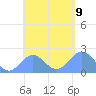 Pago Pago tide chart for Friday, December 9, 2022