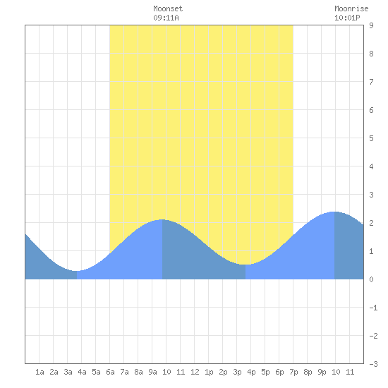 Pago Pago tide chart for Tuesday, January 10, 2023