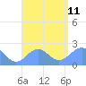 Pago Pago tide chart for Wednesday, January 11, 2023