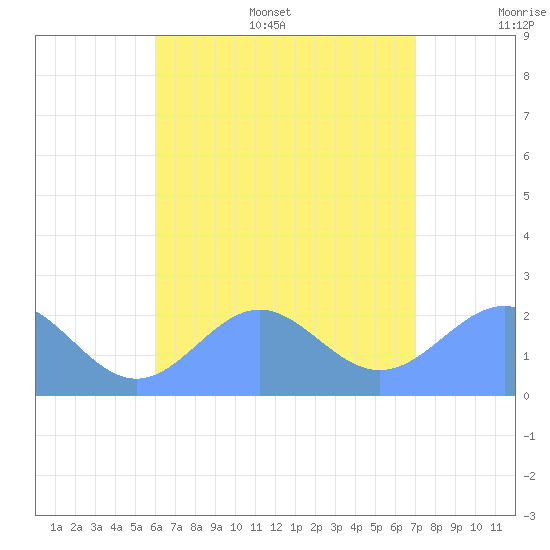 Pago Pago tide chart for Thursday, January 12, 2023