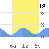 Pago Pago tide chart for Thursday, January 12, 2023