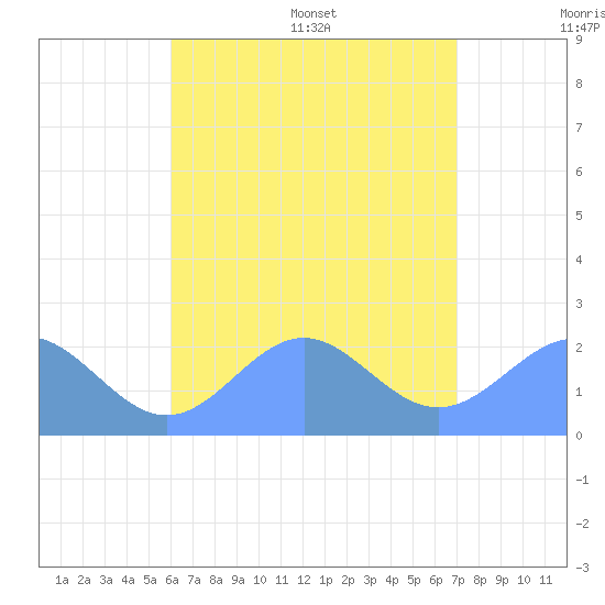 Pago Pago tide chart for Friday, January 13, 2023
