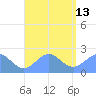 Pago Pago tide chart for Friday, January 13, 2023