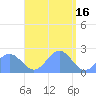 Pago Pago tide chart for Monday, January 16, 2023