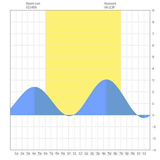 Pago Pago tide chart for Wednesday, January 18, 2023