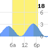 Pago Pago tide chart for Wednesday, January 18, 2023