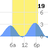Pago Pago tide chart for Thursday, January 19, 2023