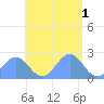 Pago Pago tide chart for Sunday, January 1, 2023
