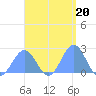 Pago Pago tide chart for Friday, January 20, 2023