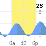 Pago Pago tide chart for Monday, January 23, 2023