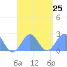 Pago Pago tide chart for Wednesday, January 25, 2023