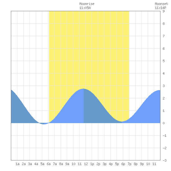 Pago Pago tide chart for Thursday, January 26, 2023