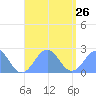 Pago Pago tide chart for Thursday, January 26, 2023