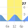 Pago Pago tide chart for Friday, January 27, 2023