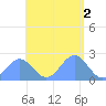 Pago Pago tide chart for Monday, January 2, 2023