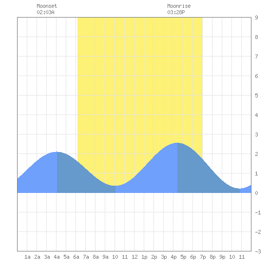 Pago Pago tide chart for Tuesday, January 31, 2023