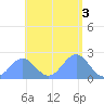 Pago Pago tide chart for Tuesday, January 3, 2023