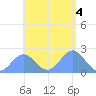 Pago Pago tide chart for Wednesday, January 4, 2023