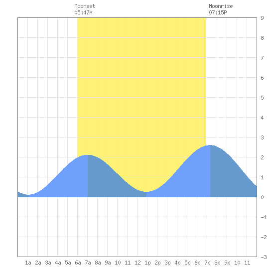 Pago Pago tide chart for Friday, January 6, 2023