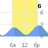 Pago Pago tide chart for Friday, January 6, 2023