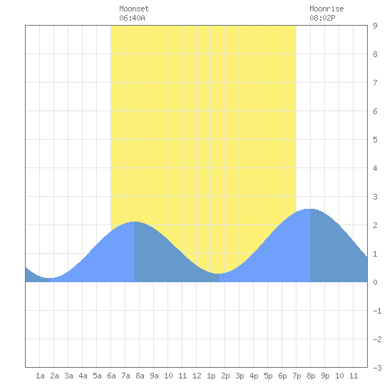 Pago Pago tide chart for Saturday, January 7, 2023