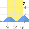 Pago Pago tide chart for Saturday, January 7, 2023