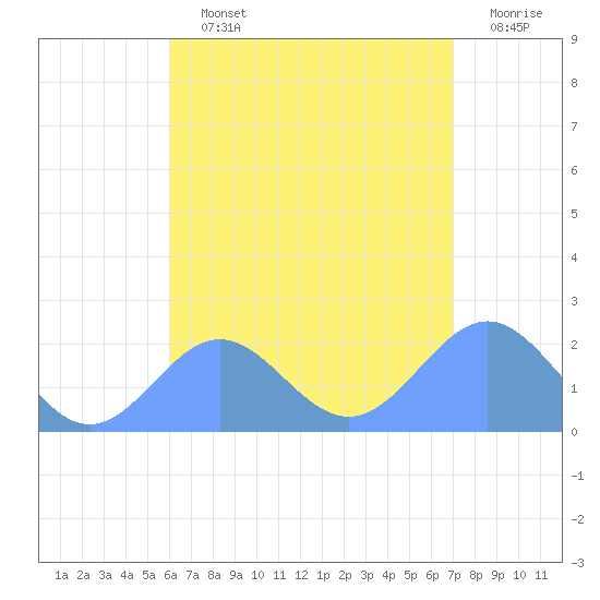 Pago Pago tide chart for Sunday, January 8, 2023