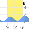 Pago Pago tide chart for Sunday, January 8, 2023
