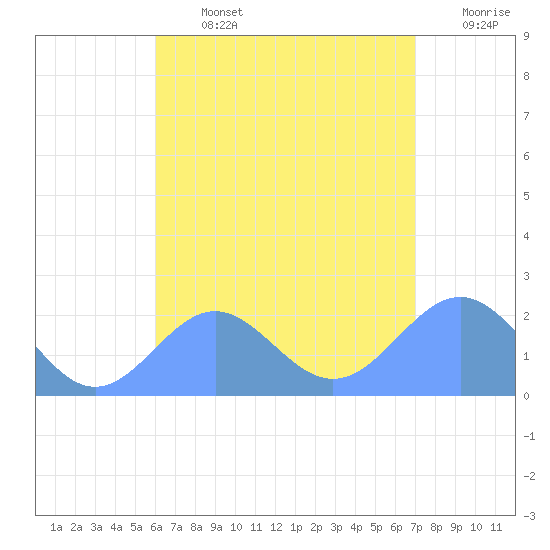 Pago Pago tide chart for Monday, January 9, 2023