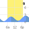 Pago Pago tide chart for Monday, January 9, 2023
