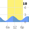 Pago Pago tide chart for Friday, February 10, 2023